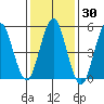 New Haven tide chart for Saturday, January 30, 2021
