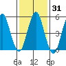 New Haven tide chart for Sunday, January 31, 2021