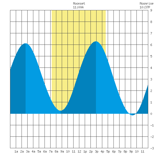 New Haven tide chart for Monday, January 4, 2021