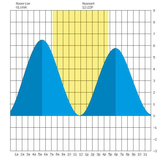 New Haven tide chart for Thursday, January 7, 2021