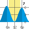 New Haven tide chart for Thursday, January 7, 2021