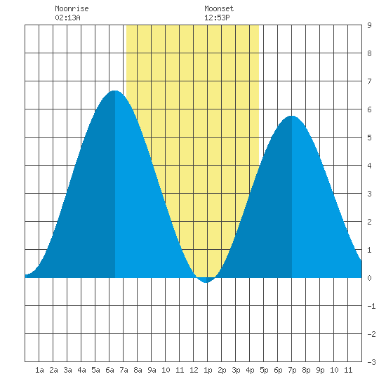 New Haven tide chart for Friday, January 8, 2021