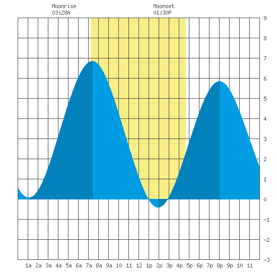 New Haven tide chart for Saturday, January 9, 2021