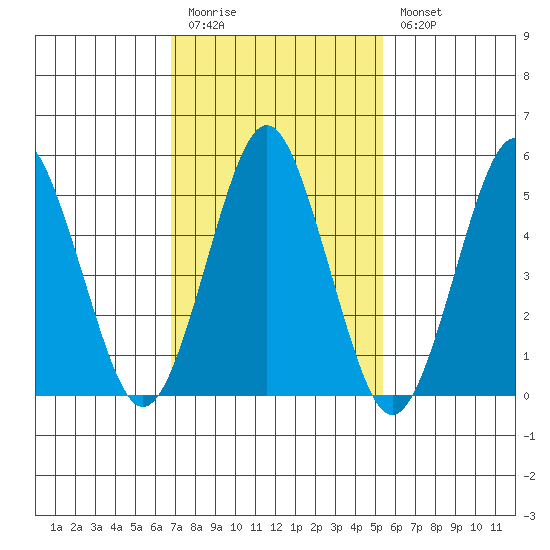 New Haven tide chart for Friday, February 12, 2021