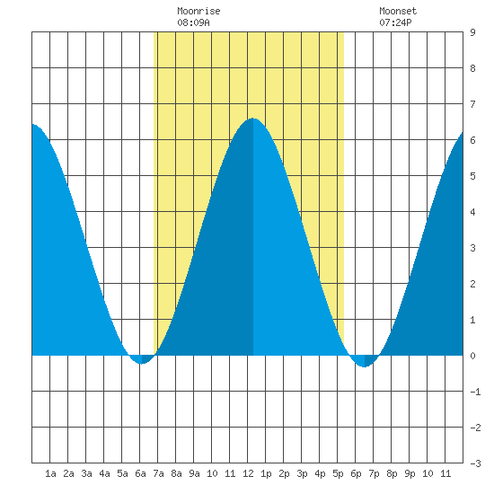 New Haven tide chart for Saturday, February 13, 2021