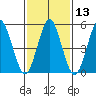 New Haven tide chart for Saturday, February 13, 2021