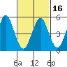New Haven tide chart for Tuesday, February 16, 2021