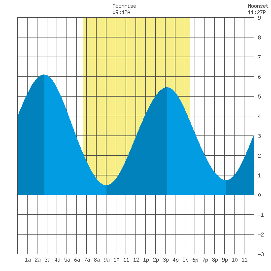 New Haven tide chart for Wednesday, February 17, 2021