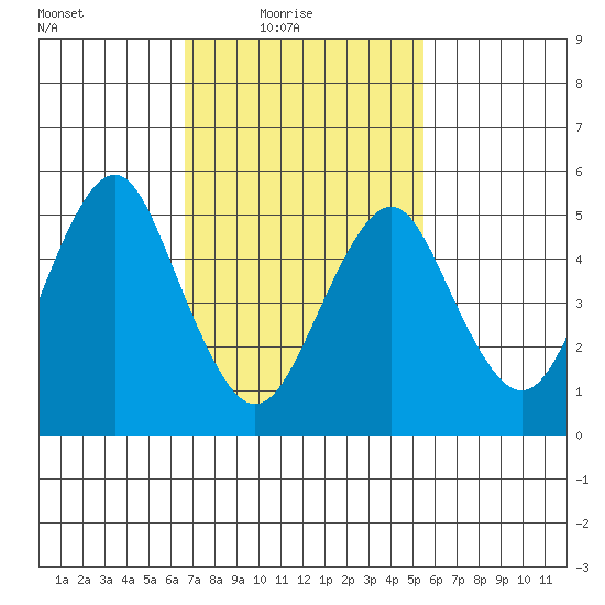 New Haven tide chart for Thursday, February 18, 2021