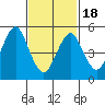 New Haven tide chart for Thursday, February 18, 2021