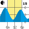 New Haven tide chart for Friday, February 19, 2021