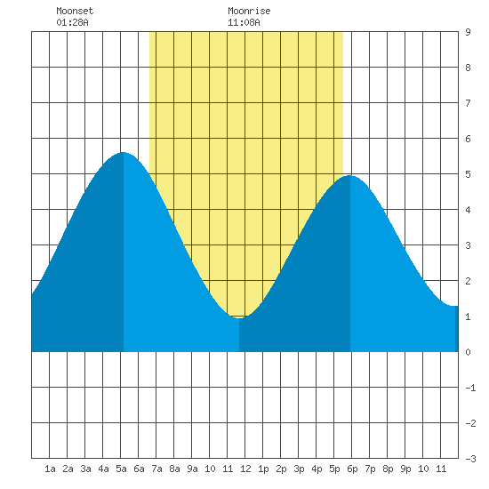 New Haven tide chart for Saturday, February 20, 2021