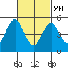 New Haven tide chart for Saturday, February 20, 2021