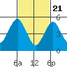 New Haven tide chart for Sunday, February 21, 2021
