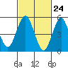 New Haven tide chart for Wednesday, February 24, 2021