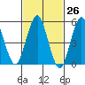 New Haven tide chart for Friday, February 26, 2021