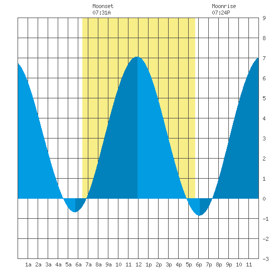 New Haven tide chart for Sunday, February 28, 2021