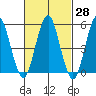 New Haven tide chart for Sunday, February 28, 2021