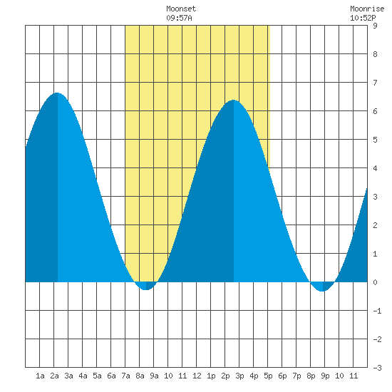 New Haven tide chart for Tuesday, February 2, 2021