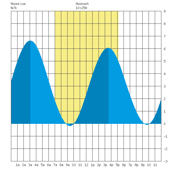 New Haven tide chart for Wednesday, February 3, 2021