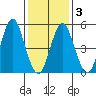 New Haven tide chart for Wednesday, February 3, 2021