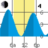 New Haven tide chart for Thursday, February 4, 2021