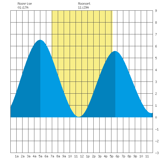 New Haven tide chart for Friday, February 5, 2021
