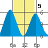 New Haven tide chart for Friday, February 5, 2021