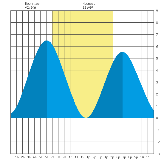 New Haven tide chart for Saturday, February 6, 2021
