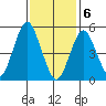 New Haven tide chart for Saturday, February 6, 2021