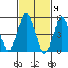 New Haven tide chart for Tuesday, February 9, 2021