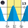 New Haven tide chart for Saturday, March 13, 2021