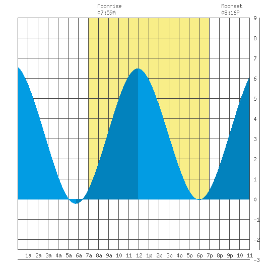 New Haven tide chart for Sunday, March 14, 2021