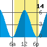 New Haven tide chart for Sunday, March 14, 2021