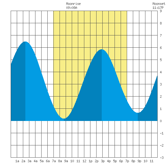 New Haven tide chart for Wednesday, March 17, 2021