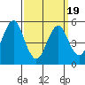 New Haven tide chart for Friday, March 19, 2021