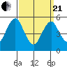 New Haven tide chart for Sunday, March 21, 2021