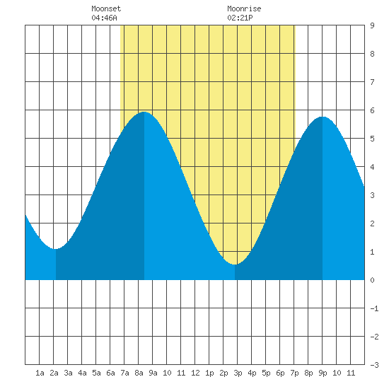 New Haven tide chart for Wednesday, March 24, 2021
