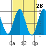 New Haven tide chart for Friday, March 26, 2021
