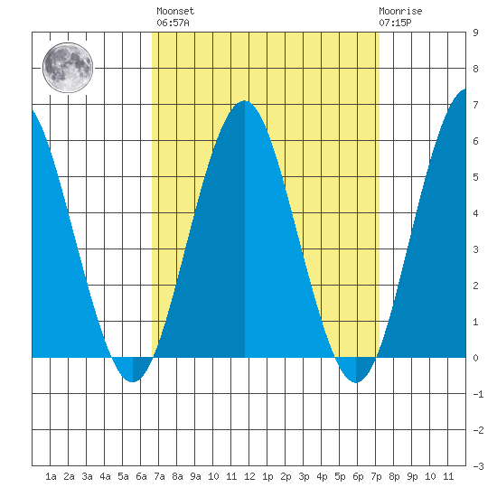 New Haven tide chart for Sunday, March 28, 2021