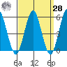 New Haven tide chart for Sunday, March 28, 2021