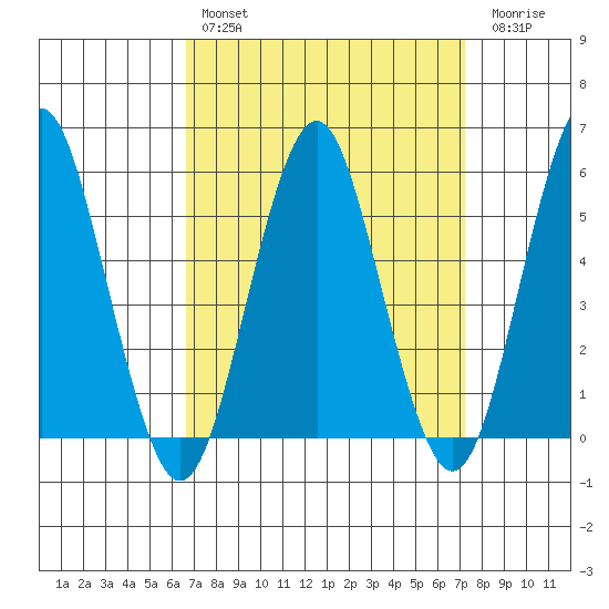 New Haven tide chart for Monday, March 29, 2021