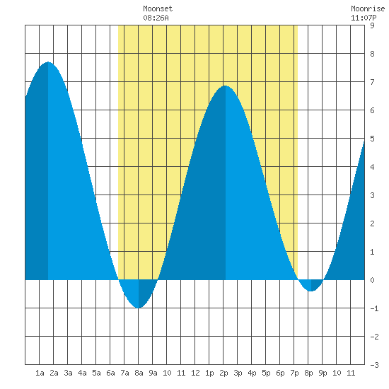 New Haven tide chart for Wednesday, March 31, 2021