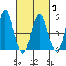 New Haven tide chart for Wednesday, March 3, 2021