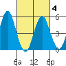 New Haven tide chart for Thursday, March 4, 2021