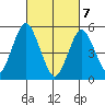 New Haven tide chart for Sunday, March 7, 2021