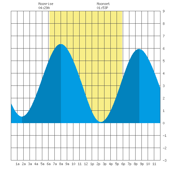 New Haven tide chart for Tuesday, March 9, 2021