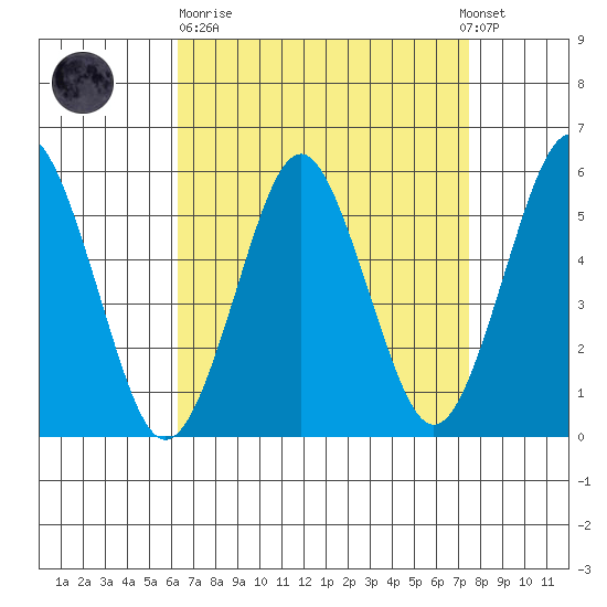 New Haven tide chart for Sunday, April 11, 2021