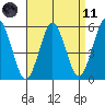 New Haven tide chart for Sunday, April 11, 2021