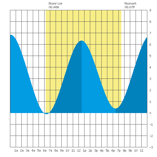 New Haven tide chart for Monday, April 12, 2021
